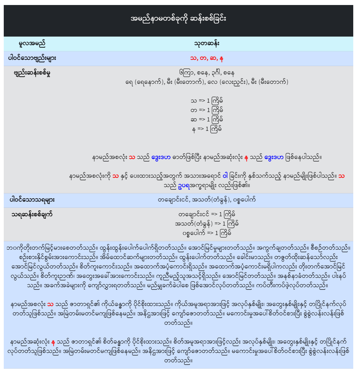 နာမည်စစ်ဆေးခြင်း